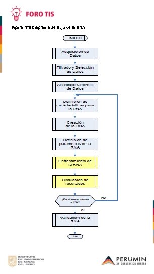 Figura N° 6 Diagrama de flujo de la RNA 