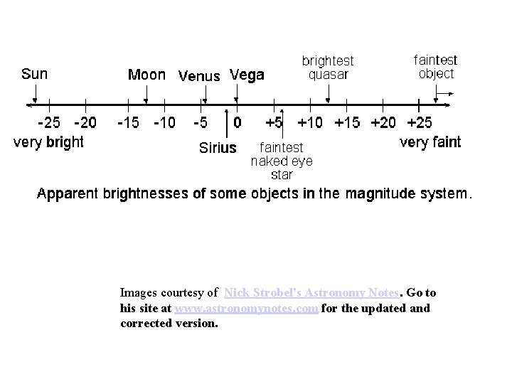 Images courtesy of Nick Strobel's Astronomy Notes. Go to his site at www. astronomynotes.