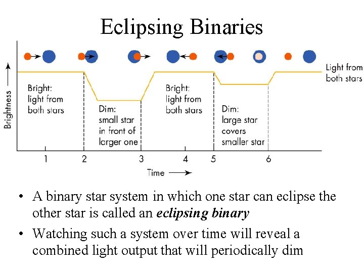 Eclipsing Binaries • A binary star system in which one star can eclipse the