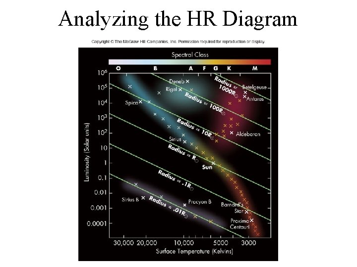 Analyzing the HR Diagram 