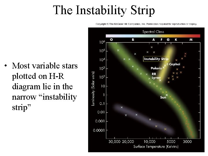 The Instability Strip • Most variable stars plotted on H-R diagram lie in the