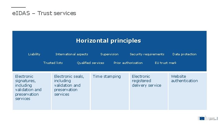 e. IDAS – Trust services Horizontal principles Liability International aspects Trusted lists Electronic signatures,