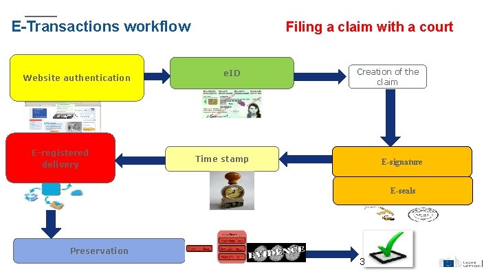 E-Transactions workflow Website authentication E-registered delivery Filing a claim with a court e. ID