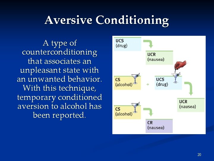 Aversive Conditioning A type of counterconditioning that associates an unpleasant state with an unwanted