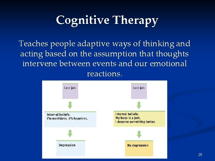 Cognitive Therapy Teaches people adaptive ways of thinking and acting based on the assumption