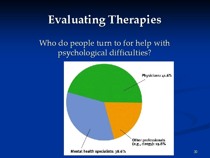 Evaluating Therapies Who do people turn to for help with psychological difficulties? 30 