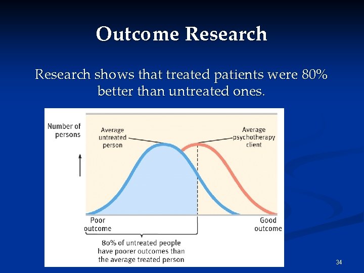 Outcome Research shows that treated patients were 80% better than untreated ones. 34 
