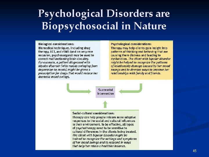 Psychological Disorders are Biopsychosocial in Nature 45 