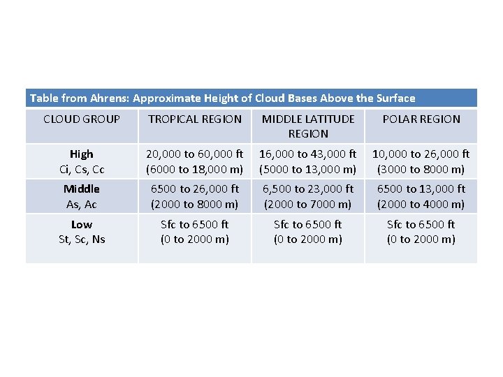 Table from Ahrens: Approximate Height of Cloud Bases Above the Surface CLOUD GROUP TROPICAL