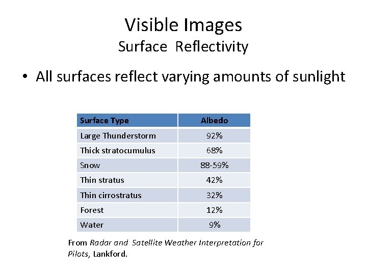 Visible Images Surface Reflectivity • All surfaces reflect varying amounts of sunlight Surface Type