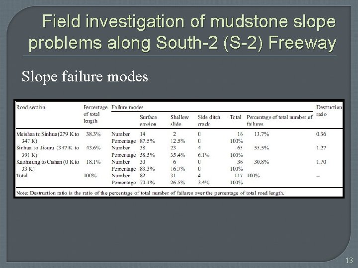 Field investigation of mudstone slope problems along South-2 (S-2) Freeway Slope failure modes 13