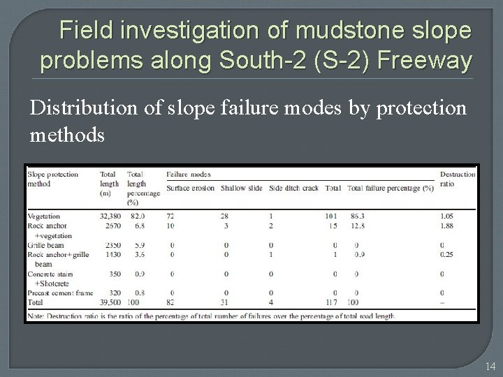 Field investigation of mudstone slope problems along South-2 (S-2) Freeway Distribution of slope failure