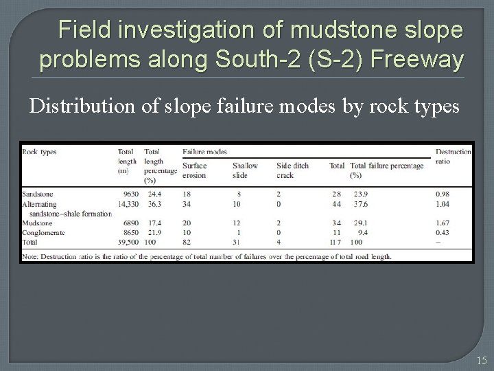 Field investigation of mudstone slope problems along South-2 (S-2) Freeway Distribution of slope failure