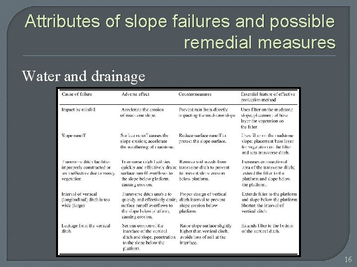 Attributes of slope failures and possible remedial measures Water and drainage 16 