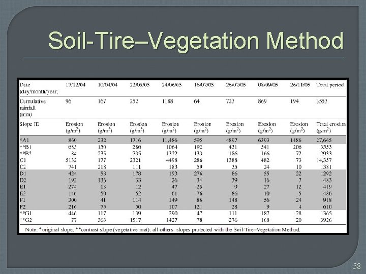 Soil-Tire–Vegetation Method 58 