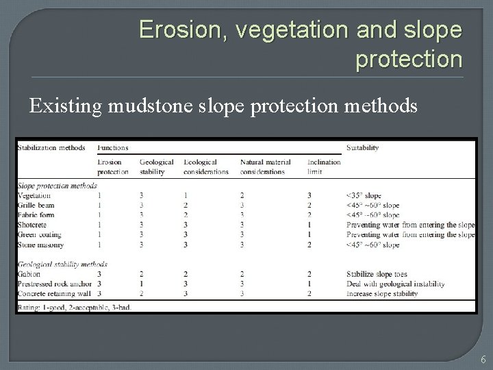 Erosion, vegetation and slope protection Existing mudstone slope protection methods 6 