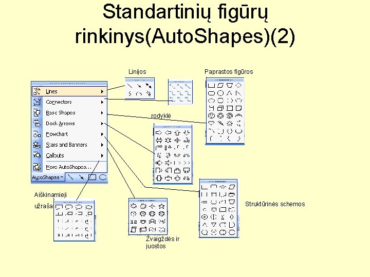 Standartinių figūrų rinkinys(Auto. Shapes)(2) Linijos Paprastos figūros rodyklė Aiškinamieji Struktūrinės schemos užrašai Žvaigždės ir