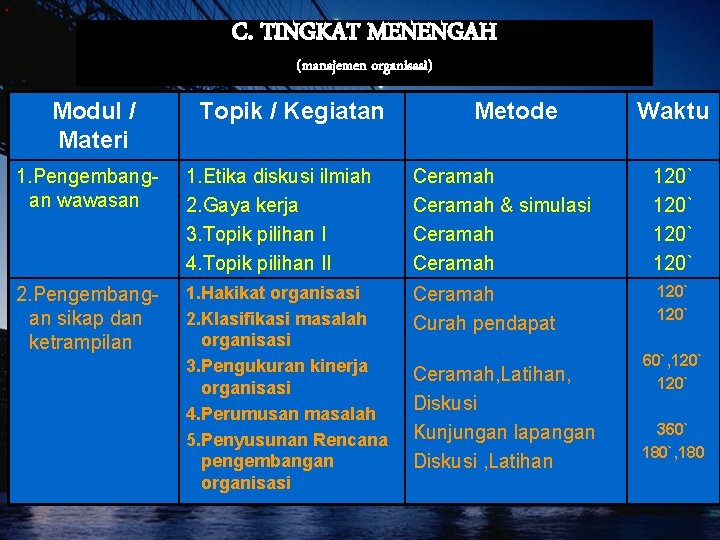 C. TINGKAT MENENGAH (manajemen organisasi) Modul / Materi Topik / Kegiatan Metode Waktu 1. C. TINGKAT MENENGAH (manajemen organisasi) Modul / Materi Topik / Kegiatan Metode Waktu 1.