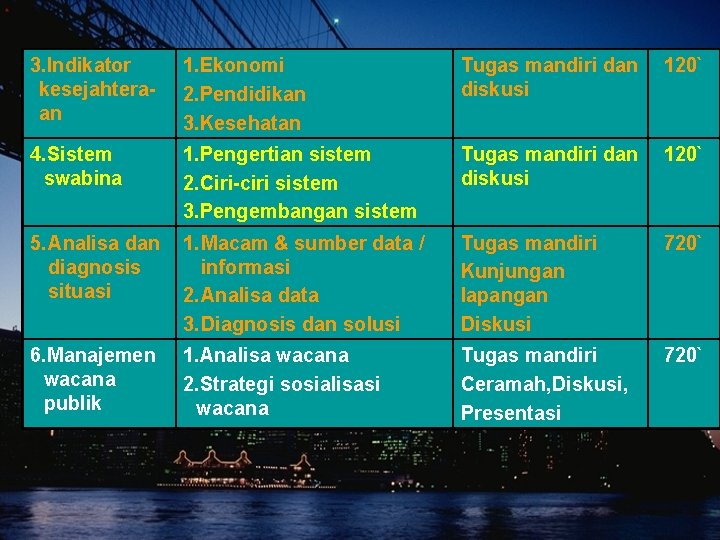 3. Indikator kesejahteraan 1. Ekonomi 2. Pendidikan 3. Kesehatan Tugas mandiri dan diskusi 120` 3. Indikator kesejahteraan 1. Ekonomi 2. Pendidikan 3. Kesehatan Tugas mandiri dan diskusi 120`