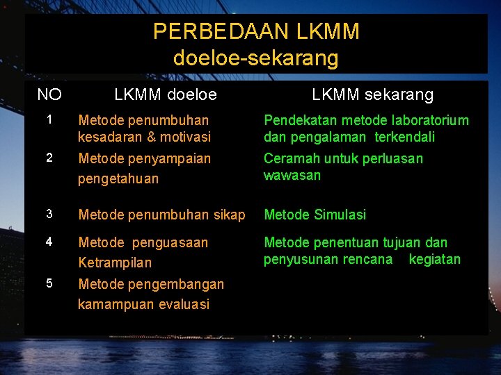 PERBEDAAN LKMM doeloe-sekarang NO LKMM doeloe LKMM sekarang 1 Metode penumbuhan kesadaran & motivasi PERBEDAAN LKMM doeloe-sekarang NO LKMM doeloe LKMM sekarang 1 Metode penumbuhan kesadaran & motivasi
