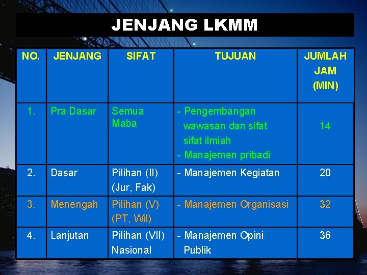 JENJANG LKMM NO. 1. JENJANG Pra Dasar SIFAT TUJUAN Semua Maba - Pengembangan wawasan JENJANG LKMM NO. 1. JENJANG Pra Dasar SIFAT TUJUAN Semua Maba - Pengembangan wawasan