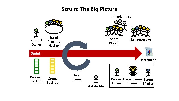 Scrum: The Big Picture Stakeholders Product Owner Sprint Planning Meeting Sprint Review Retrospective Sprint Scrum: The Big Picture Stakeholders Product Owner Sprint Planning Meeting Sprint Review Retrospective Sprint