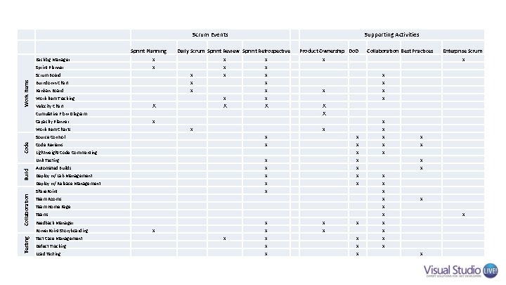 Scrum Events Work Items Sprint Planning Supporting Activities Daily Scrum Sprint Review Sprint Retrospective Scrum Events Work Items Sprint Planning Supporting Activities Daily Scrum Sprint Review Sprint Retrospective