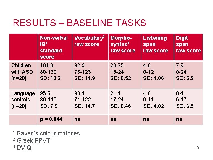 RESULTS – BASELINE TASKS Children with ASD [n=20] Non-verbal IQ 1 standard score Vocabulary