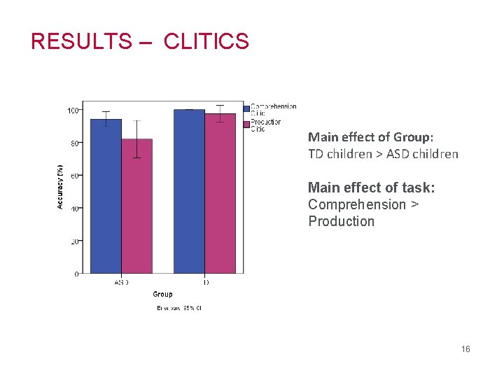 RESULTS – CLITICS Main effect of Group: TD children > ASD children Main effect