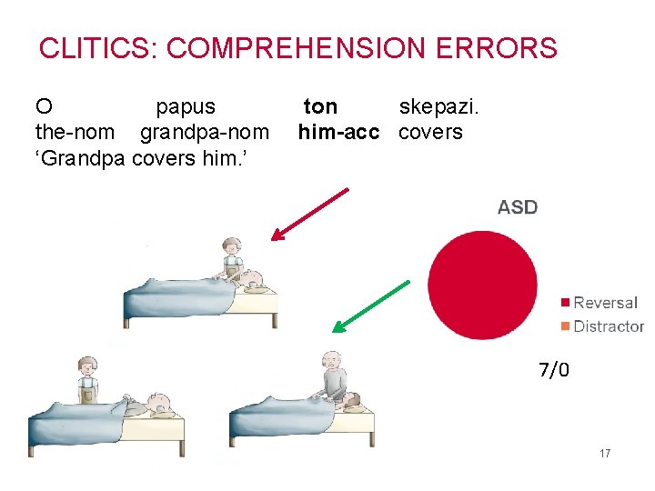 CLITICS: COMPREHENSION ERRORS O papus the-nom grandpa-nom ‘Grandpa covers him. ’ ton skepazi. him-acc