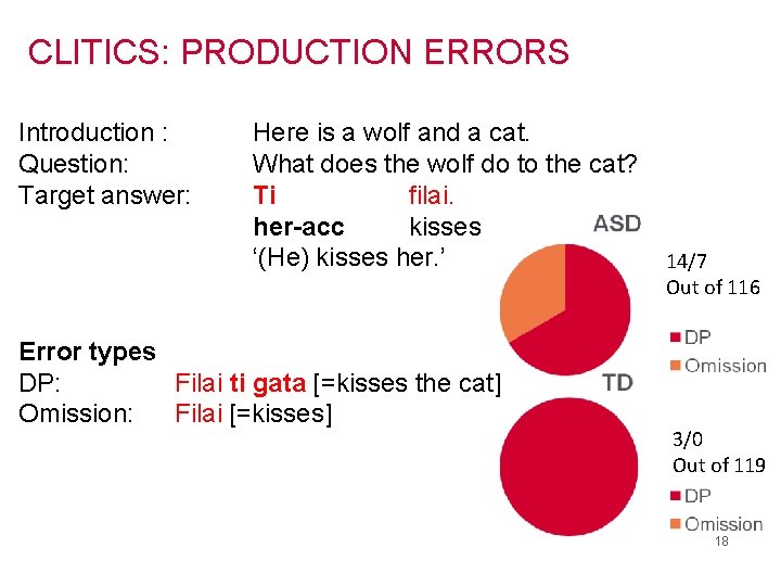 CLITICS: PRODUCTION ERRORS Introduction : Question: Target answer: Here is a wolf and a
