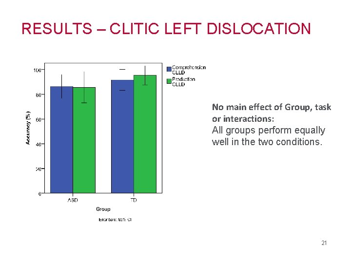 RESULTS – CLITIC LEFT DISLOCATION No main effect of Group, task or interactions: All