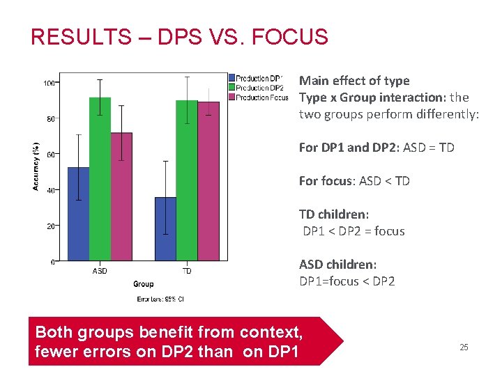 RESULTS – DPS VS. FOCUS Main effect of type Type x Group interaction: the