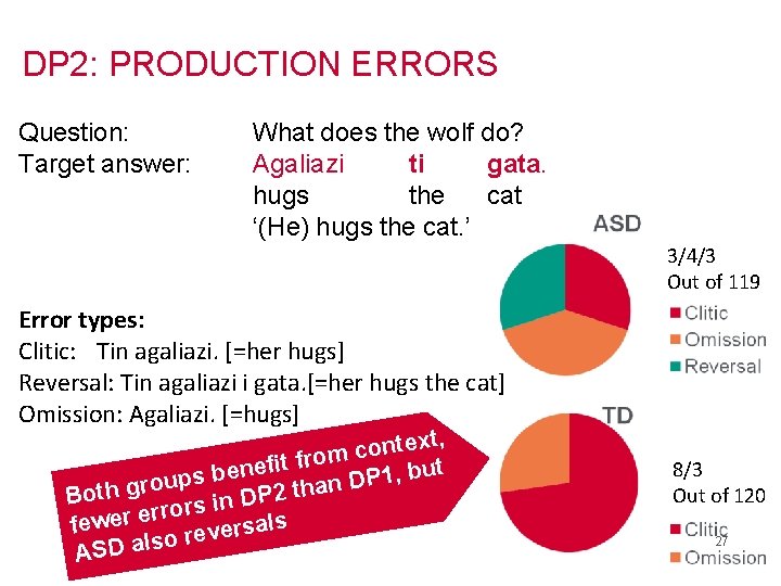 DP 2: PRODUCTION ERRORS Question: Target answer: What does the wolf do? Agaliazi ti