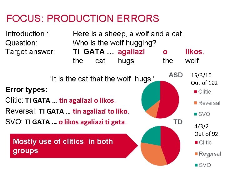 FOCUS: PRODUCTION ERRORS Introduction : Question: Target answer: Here is a sheep, a wolf