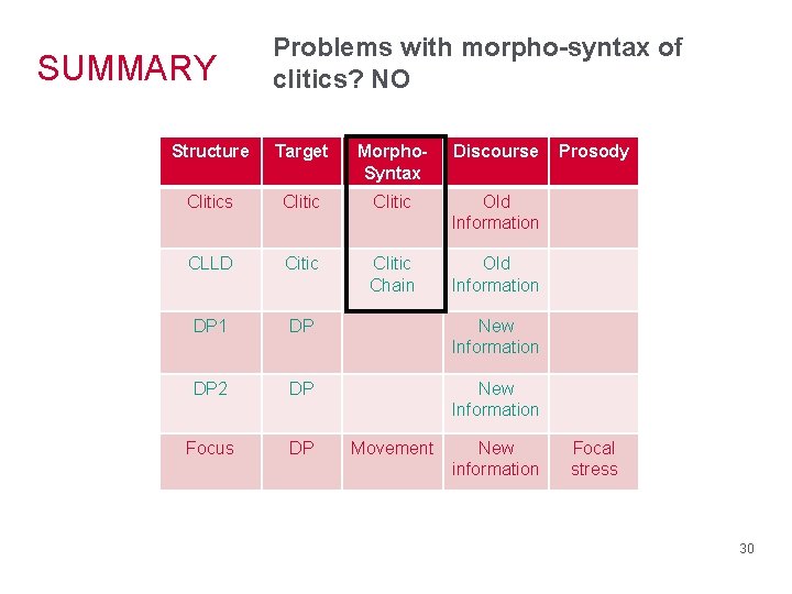 SUMMARY Problems with morpho-syntax of clitics? NO Structure Target Morpho. Syntax Discourse Clitics Clitic