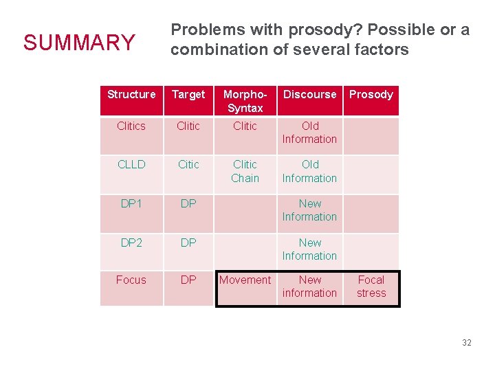 SUMMARY Problems with prosody? Possible or a combination of several factors Structure Target Morpho.