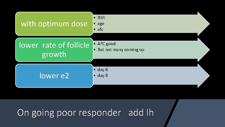 with optimum dose • BMI • age • afc lower rate of follicle •