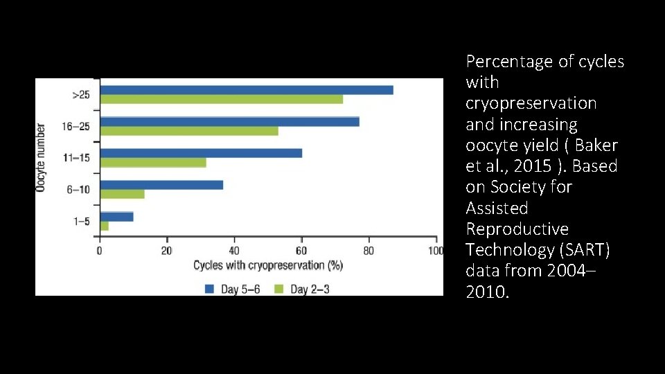 Percentage of cycles with cryopreservation and increasing oocyte yield ( Baker et al. ,