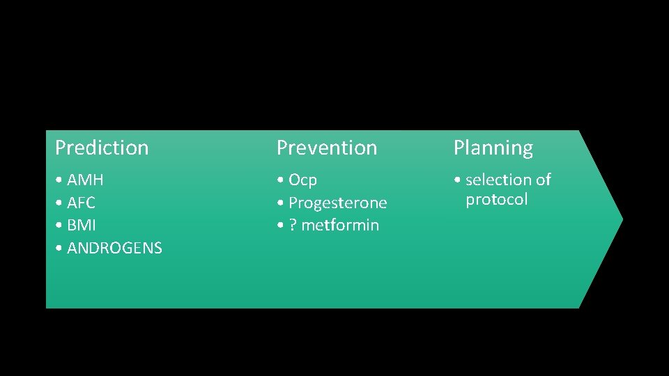 Prediction Prevention Planning • AMH • AFC • BMI • ANDROGENS • Ocp •