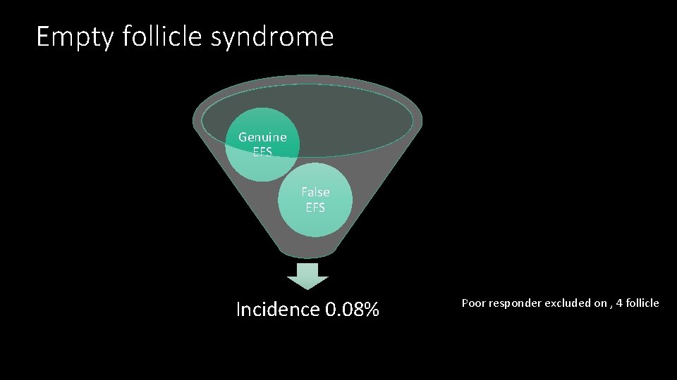 Empty follicle syndrome Genuine EFS False EFS Incidence 0. 08% Poor responder excluded on