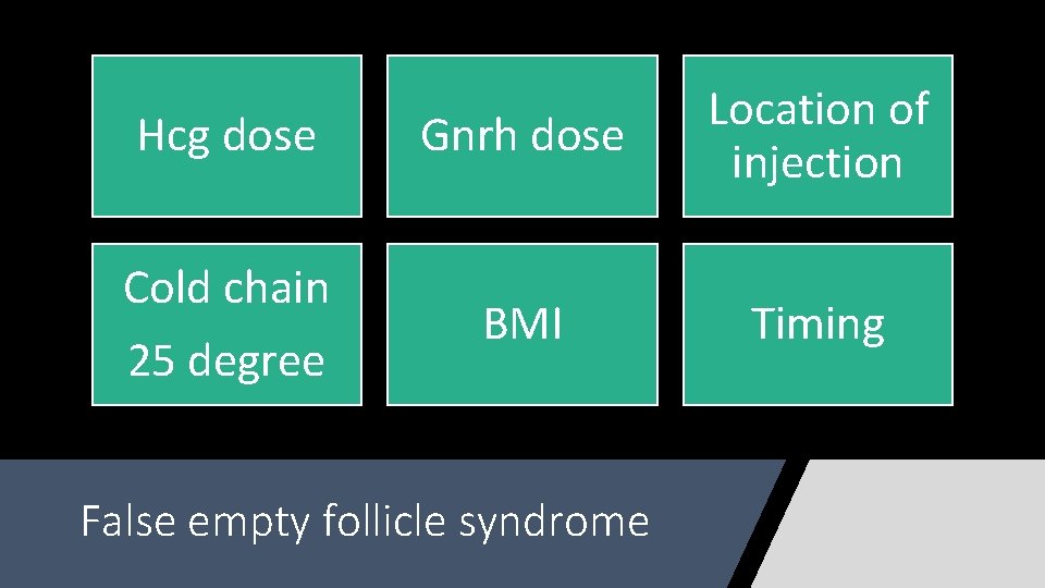 Hcg dose Gnrh dose Location of injection Cold chain 25 degree BMI Timing False