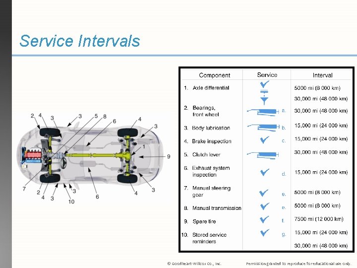 Service Intervals © Goodheart-Willcox Co. , Inc. Permission granted to reproduce for educational use
