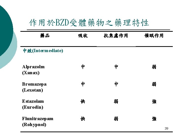 作用於BZD受體藥物之藥理特性 藥品 吸收 抗焦慮作用 催眠作用 Alprazolm (Xanax) 中 中 弱 Bromazepa (Lexotan) 中 中