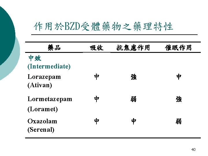 作用於BZD受體藥物之藥理特性 藥品 吸收 抗焦慮作用 催眠作用 Lorazepam (Ativan) 中 強 中 Lormetazepam (Loramet) 中 弱