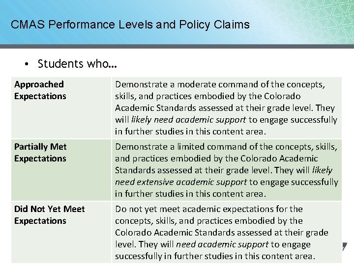 CMAS Performance Levels and Policy Claims • Students who… Approached Expectations Demonstrate a moderate CMAS Performance Levels and Policy Claims • Students who… Approached Expectations Demonstrate a moderate