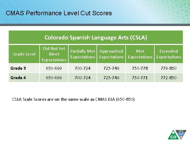CMAS Performance Level Cut Scores Colorado Spanish Language Arts (CSLA) Grade Level Did Not CMAS Performance Level Cut Scores Colorado Spanish Language Arts (CSLA) Grade Level Did Not
