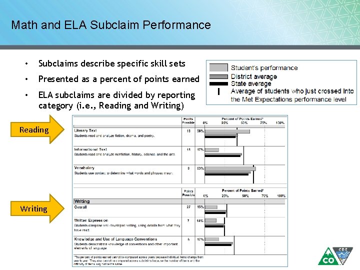 Math and ELA Subclaim Performance • Subclaims describe specific skill sets • Presented as Math and ELA Subclaim Performance • Subclaims describe specific skill sets • Presented as