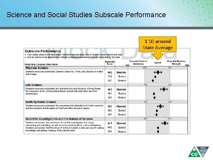 Science and Social Studies Subscale Performance 1 SD around State Average Science and Social Studies Subscale Performance 1 SD around State Average