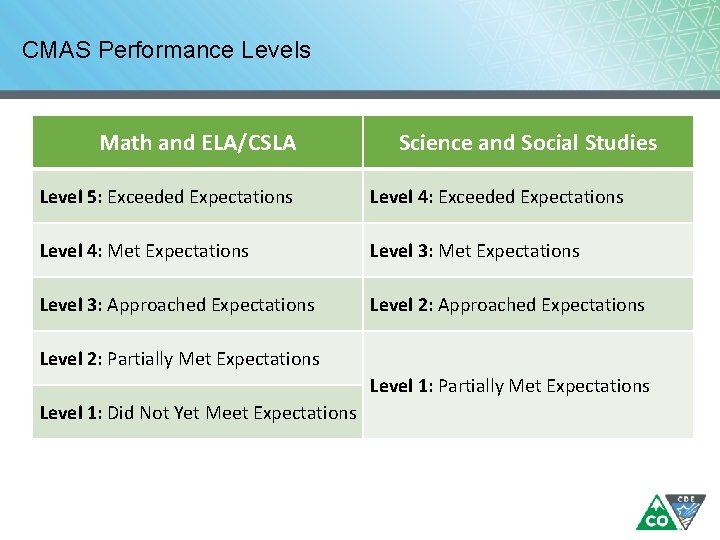 CMAS Performance Levels Math and ELA/CSLA Science and Social Studies Level 5: Exceeded Expectations CMAS Performance Levels Math and ELA/CSLA Science and Social Studies Level 5: Exceeded Expectations